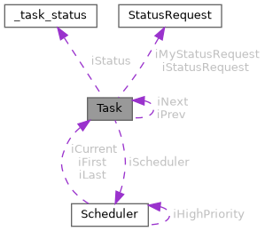 TaskScheduler: Task Class Reference